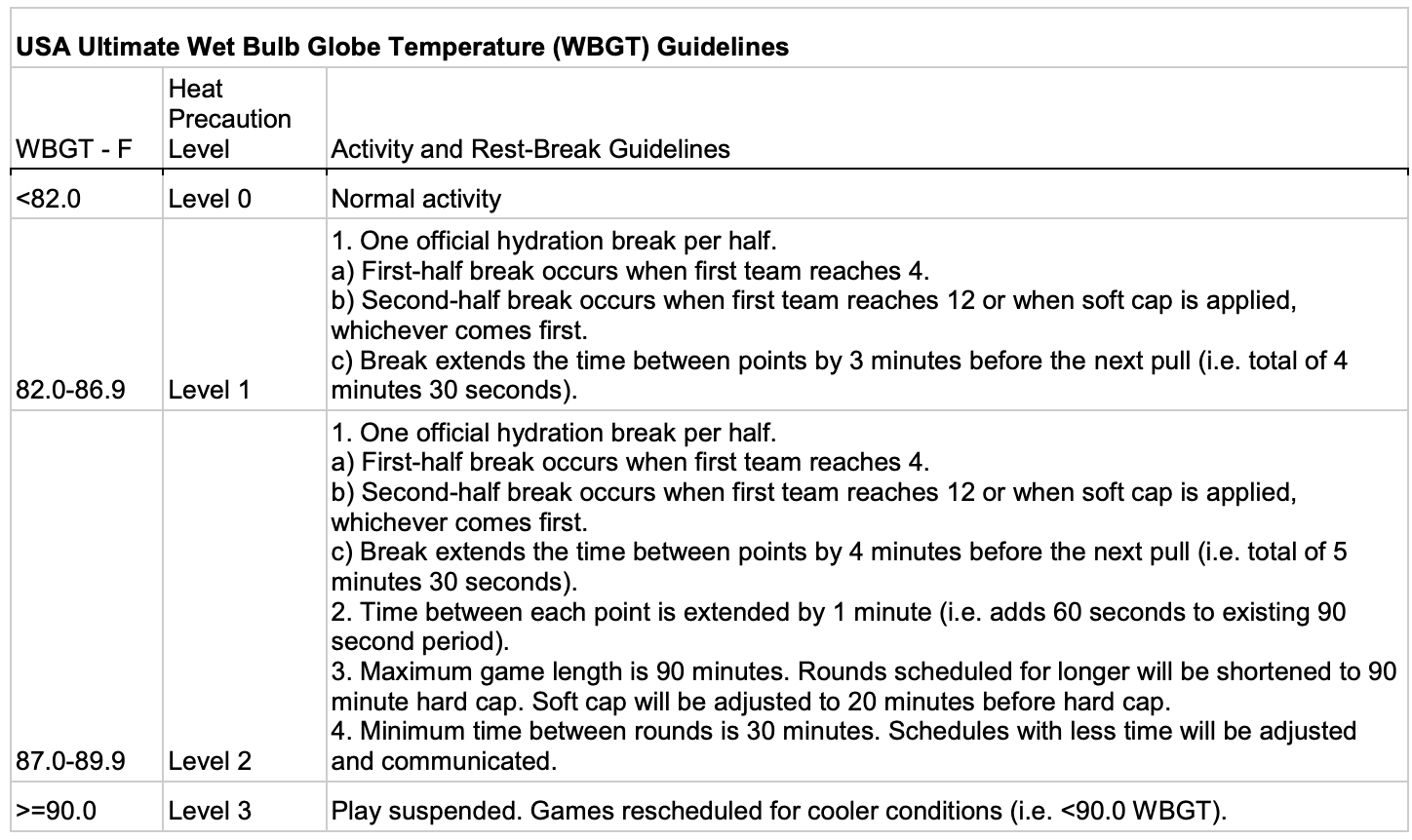 USAU heat timeout gudielines