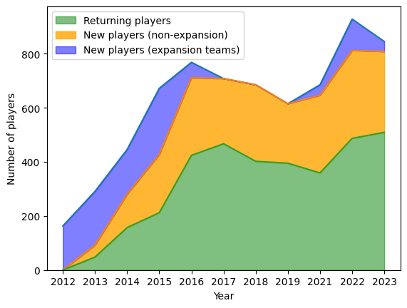 Line graph of number of players in the AUDL over time