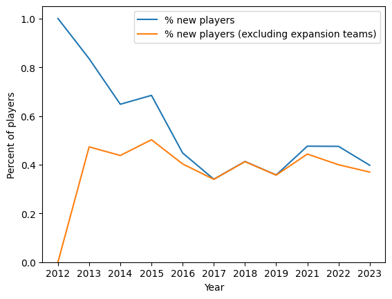 Line graph of number of players in the AUDL over time