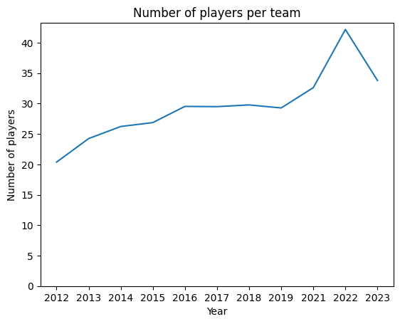 Line graph of number of players per teamover time