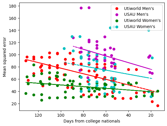 Scatterplot of power rankings accuracy