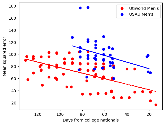 Scatterplot of power rankings accuracy