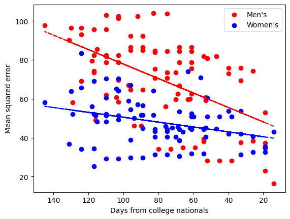 Scatterplot of power rankings accuracy