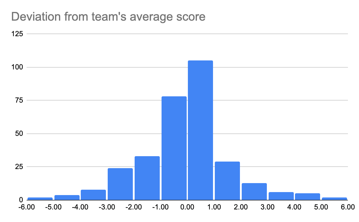 Deviation from team avg histogram