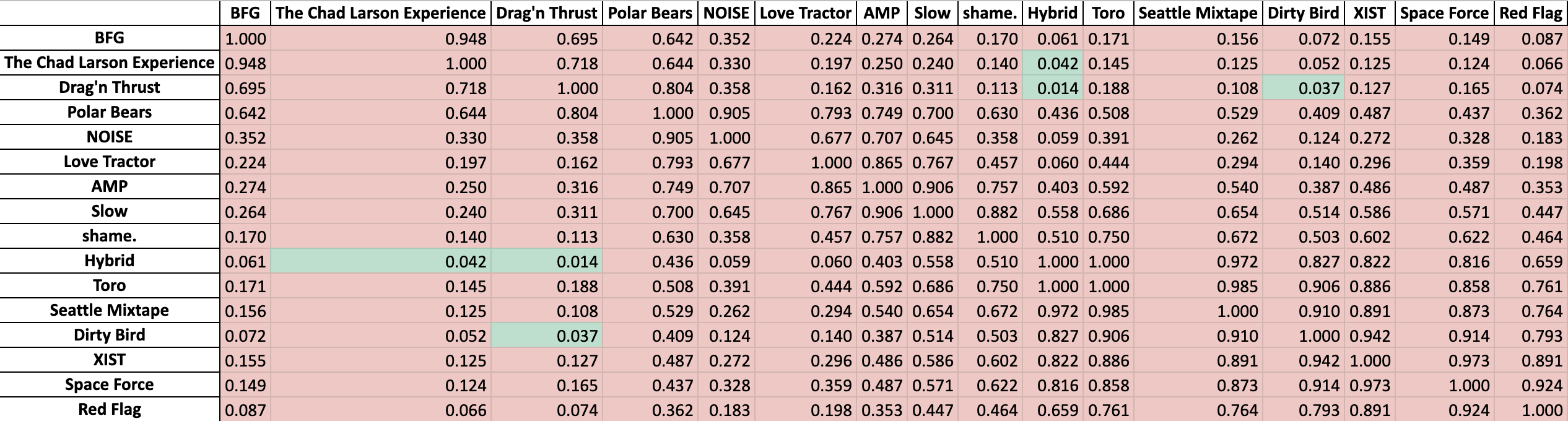 Deviation from team avg histogram