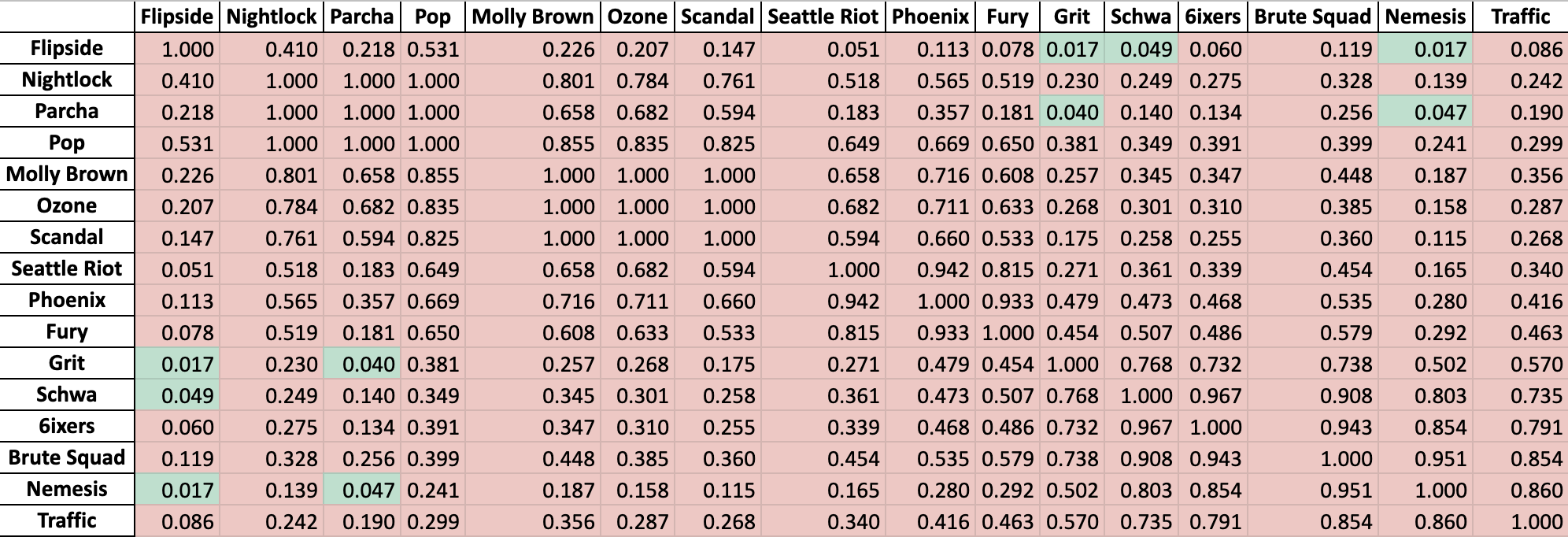 Deviation from team avg histogram